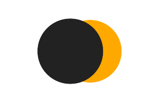 Partielle Sonnenfinsternis vom 17.03.-1082