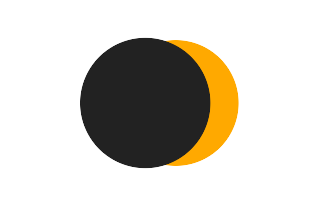 Partial solar eclipse of 08/21/1020
