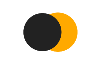 Partial solar eclipse of 02/08/2521 Partial solar eclipse of 02/08/2521