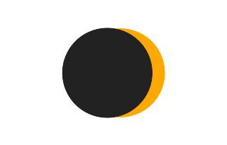Partial solar eclipse of 12/12/2615 Partial solar eclipse of 12/12/2615