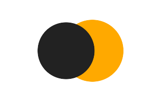 Partielle Sonnenfinsternis vom 07.04.2684