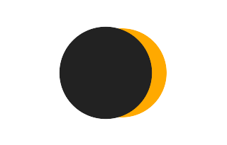 Partielle Sonnenfinsternis vom 01.10.2684