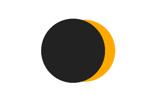 Partielle Sonnenfinsternis vom 01.10.2684 Partielle Sonnenfinsternis vom 01.10.2684